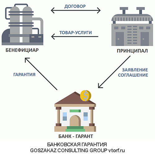 Использование банковской гарантии от GosZakaz CG в Димитровграде